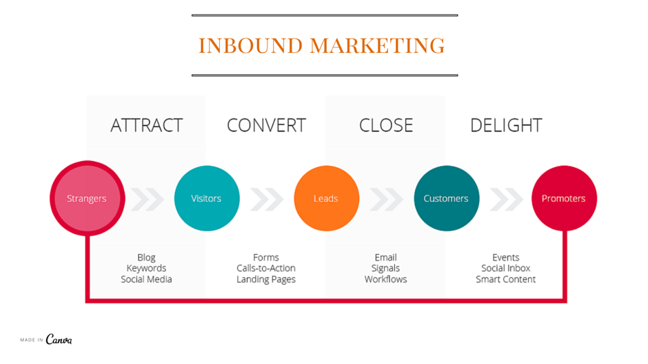 Inbound Marketing metodo